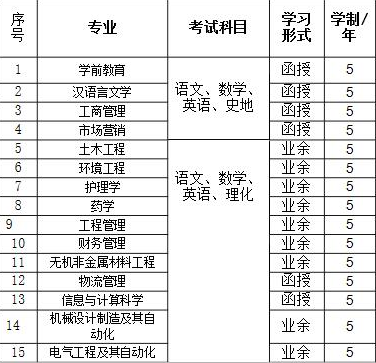 湖北理工学院成人高考招生简章