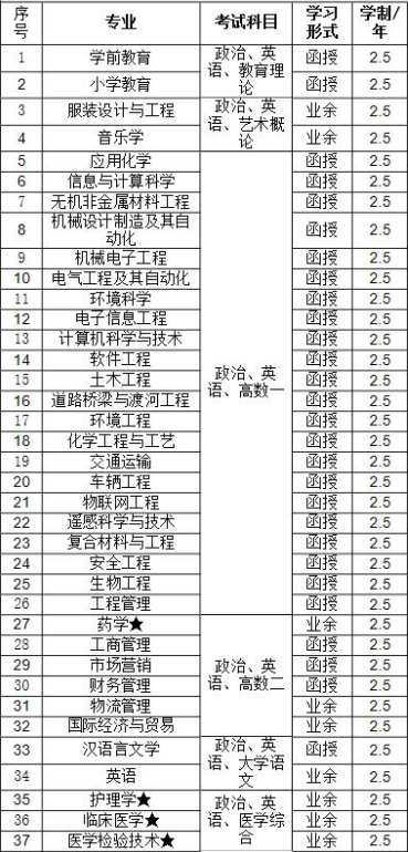 湖北理工学院成人高考招生专业